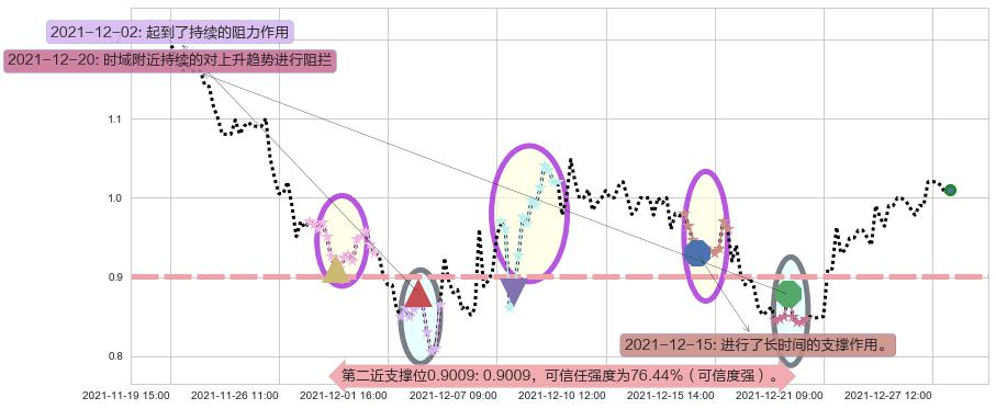 途牛阻力支撑位图-阿布量化