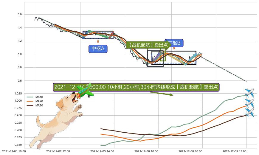 【战机起航】卖出点 ➕ 缠论中枢点