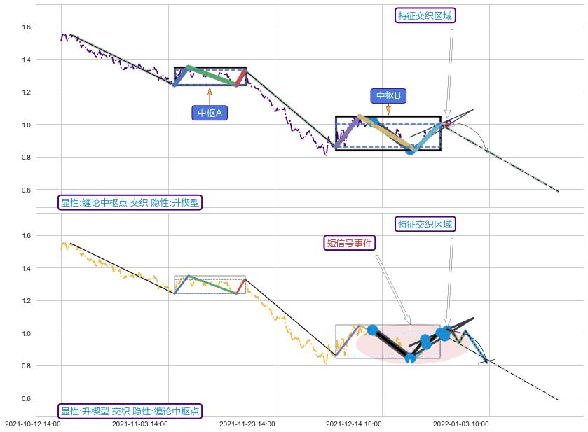 突破整理+谐波(XABCD) ➕ 缠论中枢点