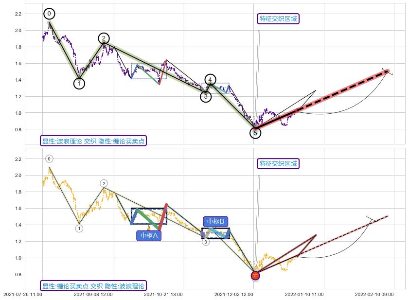 缠论买卖点 ➕ 调整浪ABC