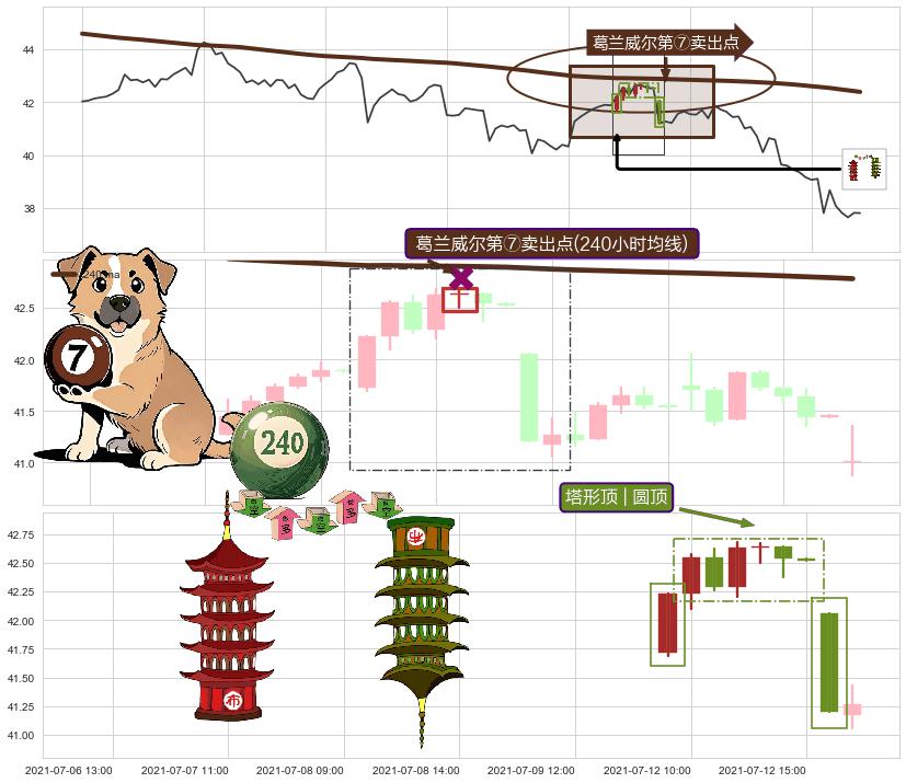 塔形顶 | 圆顶+顶部尽头线（下山虎） ➕ 葛兰威尔第⑦卖出点