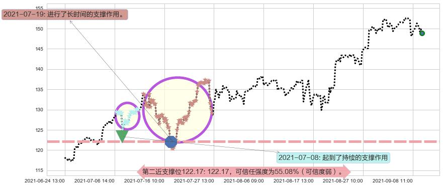 纳指3X做多-ProShares阻力支撑位图-阿布量化
