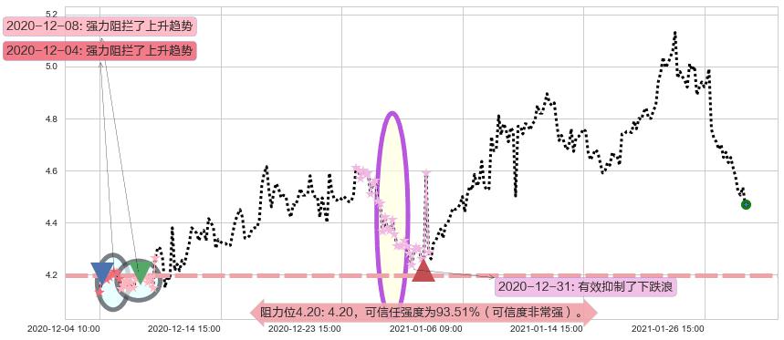 TrueCar阻力支撑位图-阿布量化