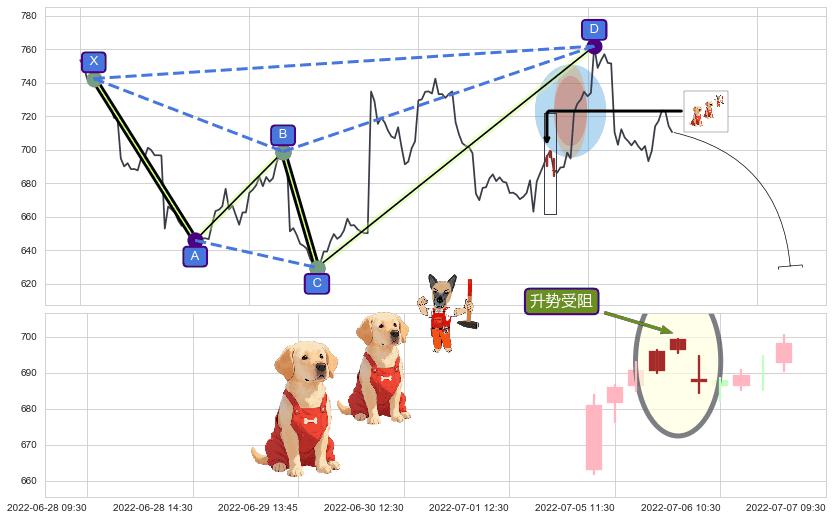 升势受阻+升势停顿+下跌镊子线（n形磁铁）+乌云盖顶+看跌(高位倒锤头)流星线+下跌抵抗+双飞乌鸦(树上二鸦) ➕ 谐波(XABCD)