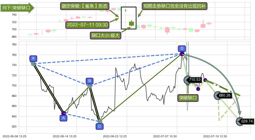 跳空缺口➕谐波(Target)