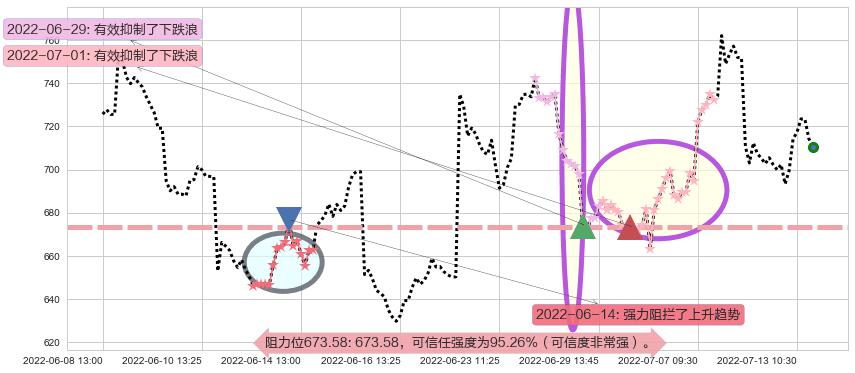 特斯拉阻力支撑位图-阿布量化