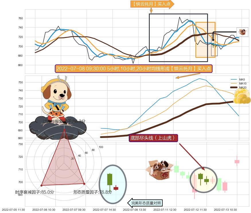 底部尽头线（上山虎） ➕ 【烘云托月】买入点
