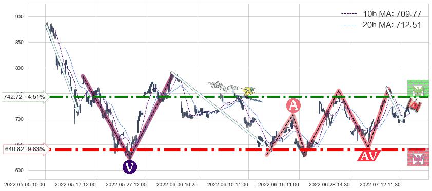 特斯拉(TSLA)中线趋势趋势阶段分析图-阿布量化