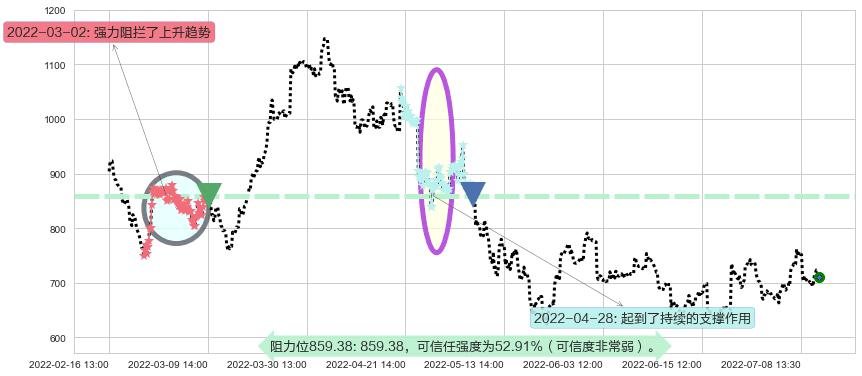 特斯拉阻力支撑位图-阿布量化
