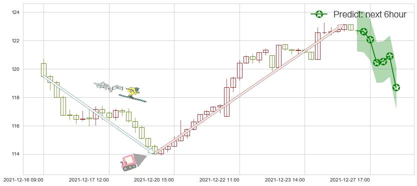 预测台积电(usTSM)价格K线图-阿布量化