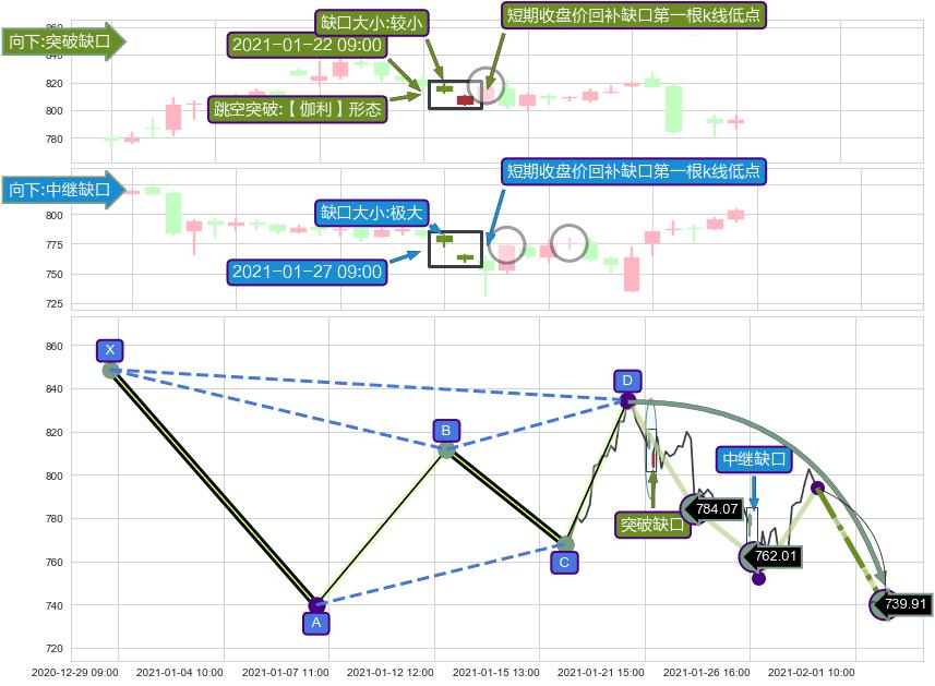跳空缺口➕谐波(Target)