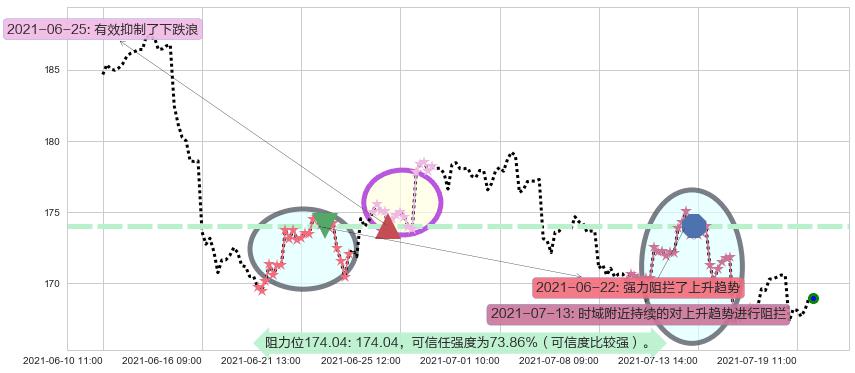 Take-Two互动软件阻力支撑位图-阿布量化