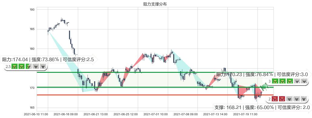 Take-Two互动软件(usTTWO)阻力支撑位图-阿布量化