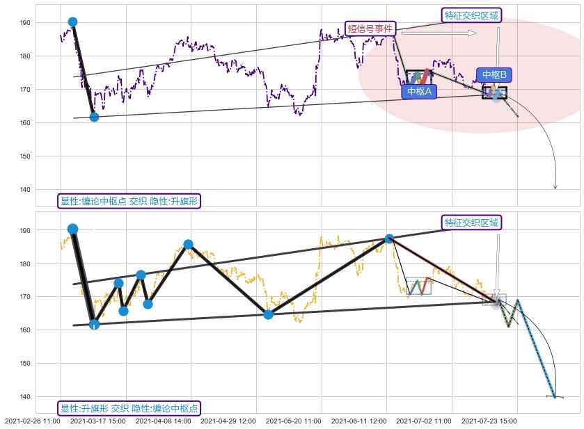 突破整理 ➕ 缠论中枢点