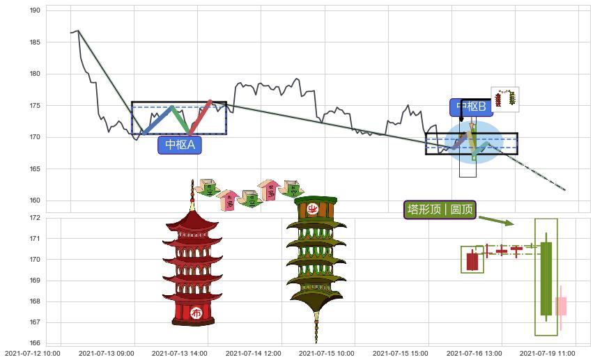 塔形顶 | 圆顶+下降覆盖线+升势受阻+下跌Pinbar组合信号+双飞乌鸦(树上二鸦)+两黑夹一红 ➕ 缠论中枢点