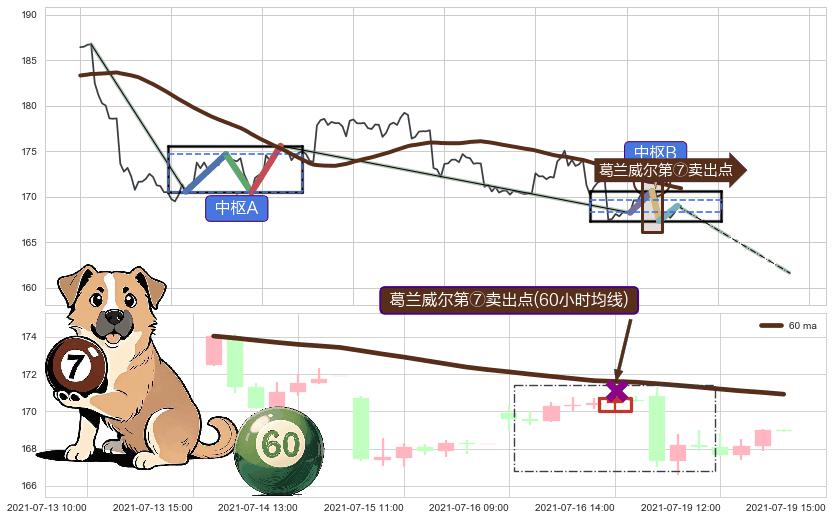 葛兰威尔第⑦卖出点+葛兰威尔第⑧卖出点+【死亡谷】卖出点+【毒蜘蛛】卖出点+【断头铡刀】卖出点 ➕ 缠论中枢点
