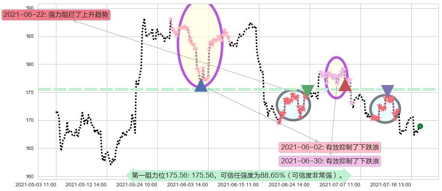 Take-Two互动软件阻力支撑位图-阿布量化