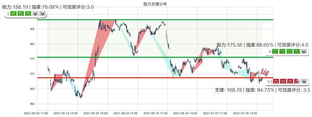 Take-Two互动软件(usTTWO)阻力支撑位图-阿布量化