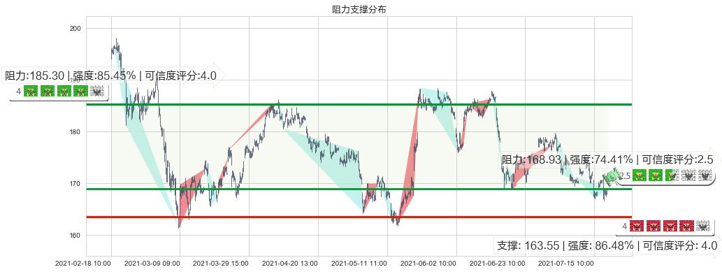 Take-Two互动软件(usTTWO)阻力支撑位图-阿布量化