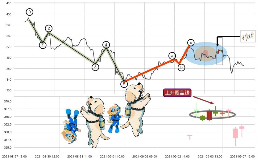 上升覆盖线+上涨两颗星 | 上涨三颗星+多方尖兵+底部尽头线（上山虎）+旭日东升+锤头线（锤子线）+下探上涨+阳包阴(穿头破脚)+空方尖兵+塔形顶 | 圆顶+升势受阻+高档五阴线+三只乌鸦+双飞乌鸦(树上二鸦)+下跌抵抗+看跌(高位倒锤头)流星线 ➕ 调整浪ABC