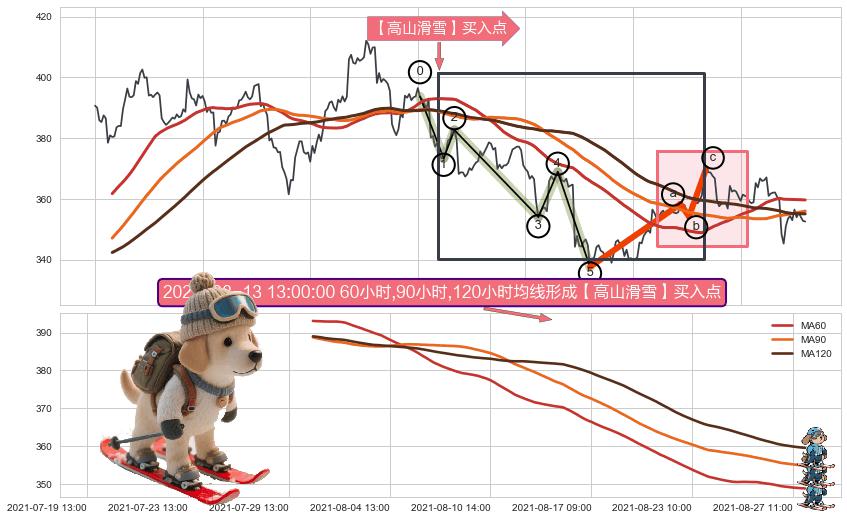 【高山滑雪】买入点+【烘云托月】买入点+葛兰威尔第⑦卖出点+葛兰威尔第⑧卖出点+【死亡谷】卖出点+【毒蜘蛛】卖出点+【绝命跳】卖出点 ➕ 调整浪ABC