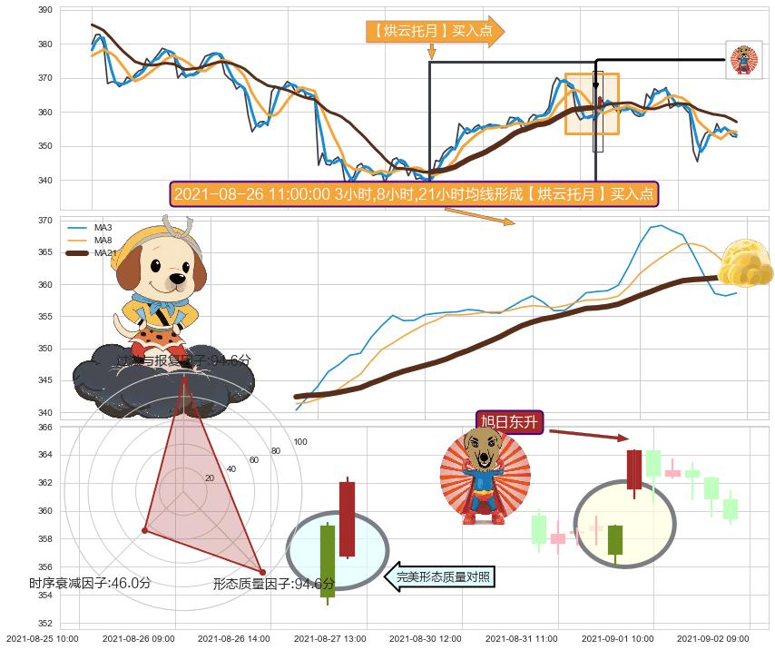 旭日东升 ➕ 【烘云托月】买入点