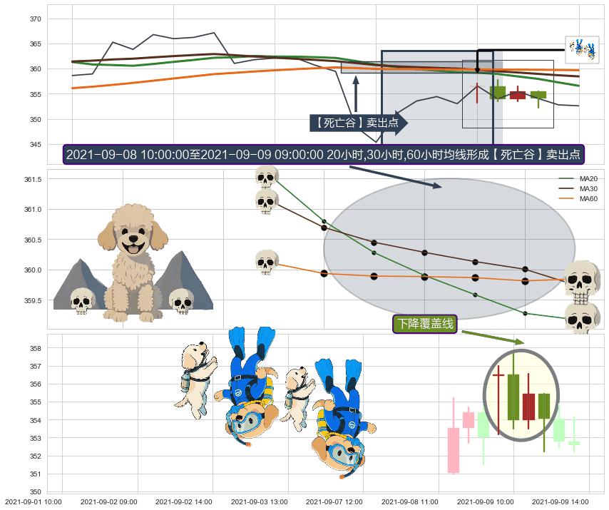 下降覆盖线+顶部尽头线（下山虎）+下跌抵抗 ➕ 【死亡谷】卖出点