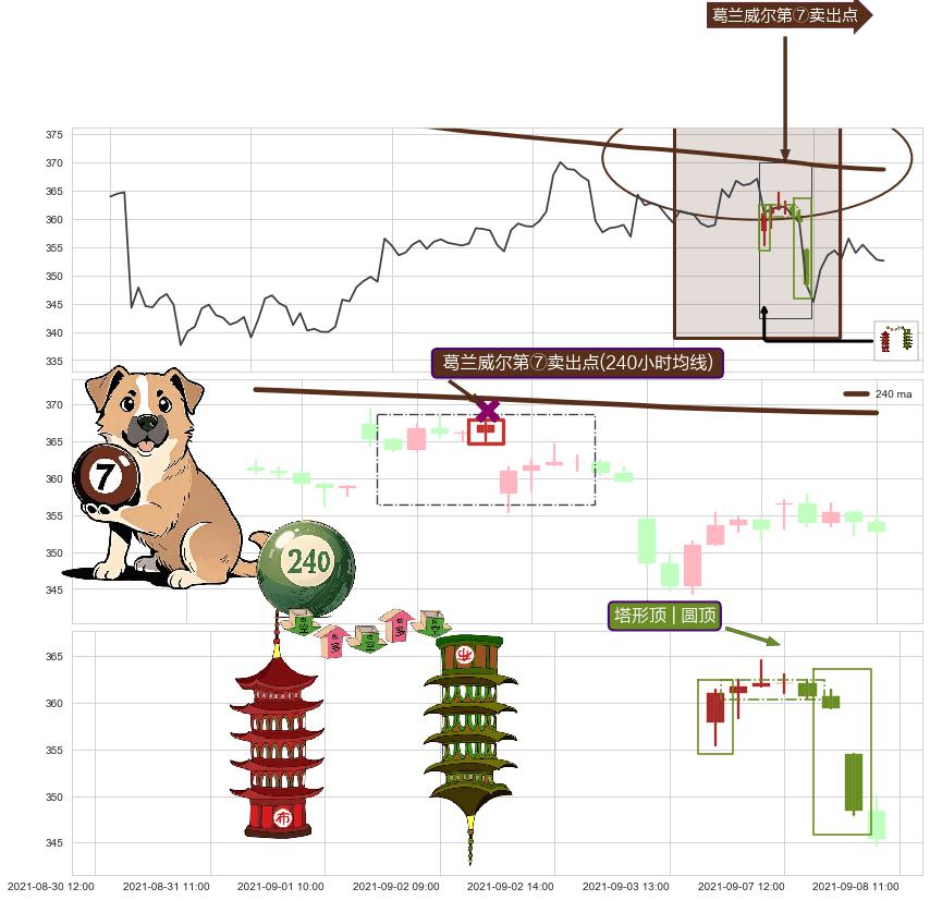 塔形顶 | 圆顶+升势受阻+高档五阴线+三只乌鸦+双飞乌鸦(树上二鸦)+顶部尽头线（下山虎）+下跌抵抗 ➕ 葛兰威尔第⑦卖出点