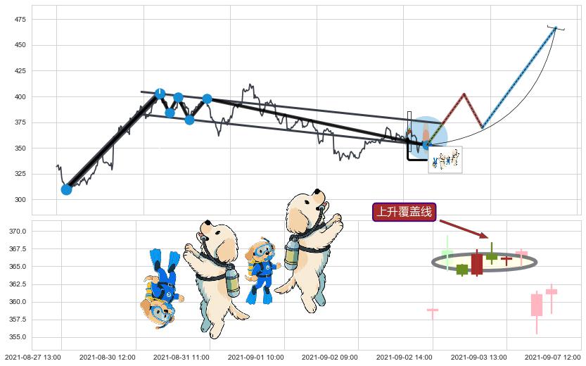 上升覆盖线+降势停顿+上涨两颗星 | 上涨三颗星+单针探底（定海神针）+锤头线（锤子线）+空方尖兵+塔形顶 | 圆顶+下降覆盖线+升势受阻+高档五阴线+三只乌鸦+双飞乌鸦(树上二鸦)+顶部尽头线（下山虎）+下跌抵抗+看跌(高位倒锤头)流星线 ➕ 突破整理