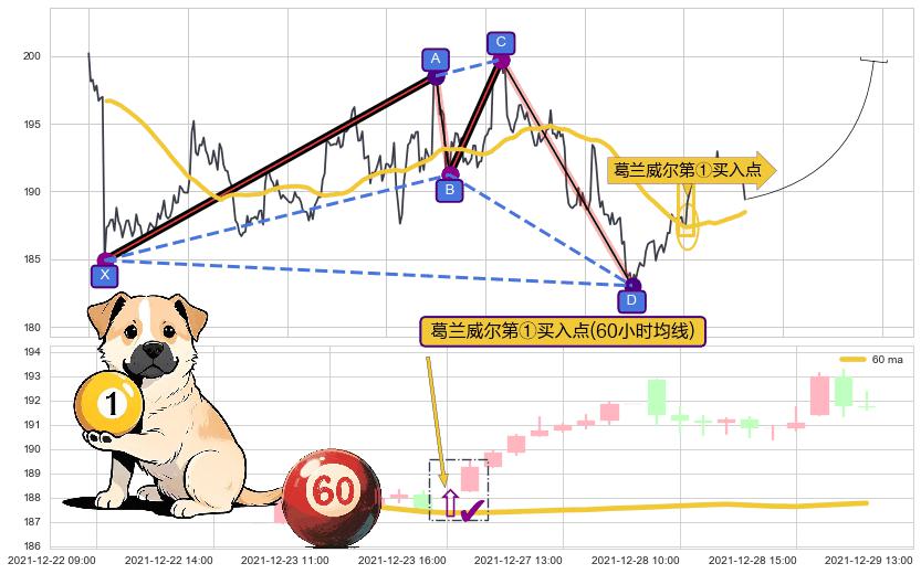 葛兰威尔第①买入点+【金山谷】买入点+【金蜘蛛】买入点+【高山滑雪】买入点 ➕ 谐波(XABCD)