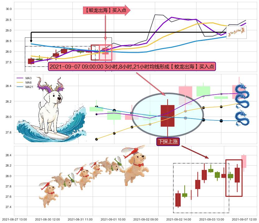 下探上涨+冉冉上升|稳步上涨+上升三部曲（升势三鸦）+早晨之星（黎明之星） ➕ 【蛟龙出海】买入点