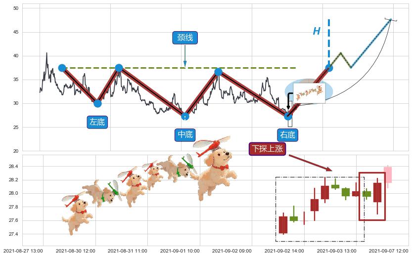 下探上涨+冉冉上升|稳步上涨+上升三部曲（升势三鸦）+两红夹一黑+早晨之星（黎明之星）+锤头线（锤子线） ➕ 突破整理