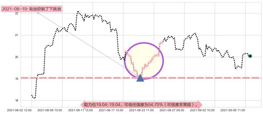 安德玛C股阻力支撑位图-阿布量化