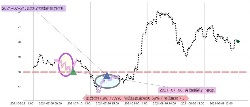 安德玛C股阻力支撑位图-阿布量化