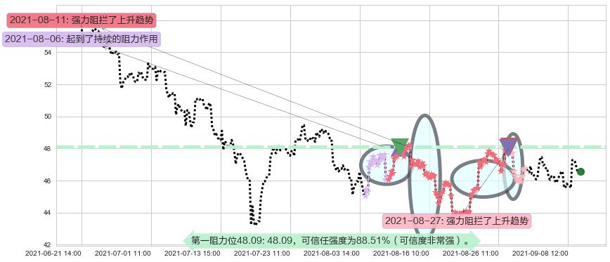 美联航阻力支撑位图-阿布量化