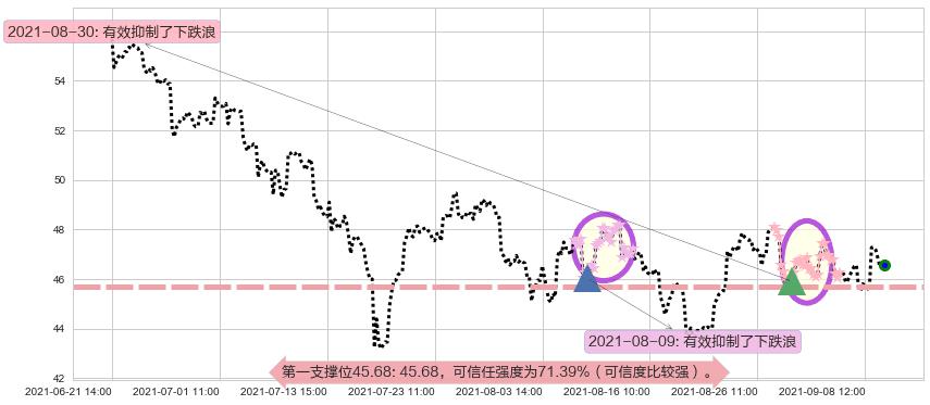 美联航阻力支撑位图-阿布量化