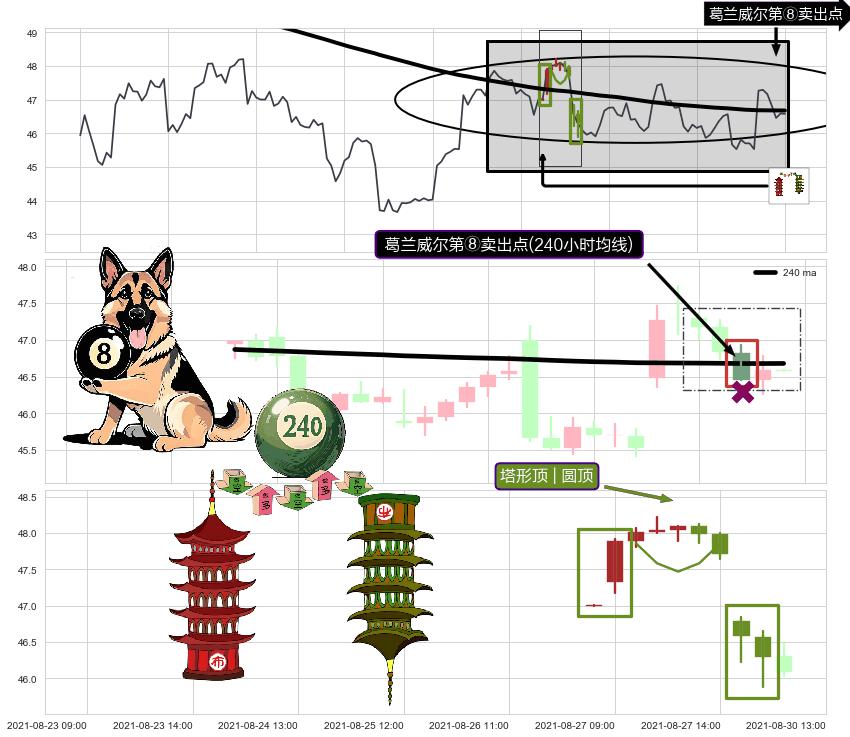 塔形顶 | 圆顶+上探下跌+下降覆盖线+下跌抵抗+升势受阻+升势停顿+空方炮+两黑夹一红+下跌Pinbar组合信号+黄昏之星（夜星）+下跌镊子线（n形磁铁）+下降三部曲（降势三鹤）+双飞乌鸦(树上二鸦)+看跌(高位倒锤头)流星线 ➕ 葛兰威尔第⑧卖出点