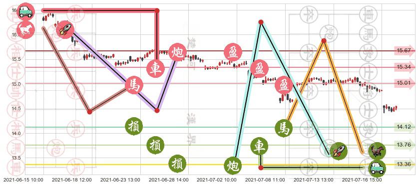 瑞银(usUBS)止盈止损位分析