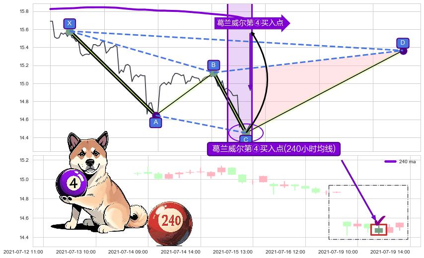 葛兰威尔第④买入点+【高山滑雪】买入点 ➕ 谐波(XABCD)