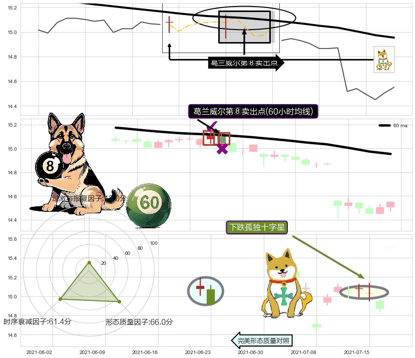 下跌孤独十字星+下跌螺旋桨 ➕ 葛兰威尔第⑧卖出点