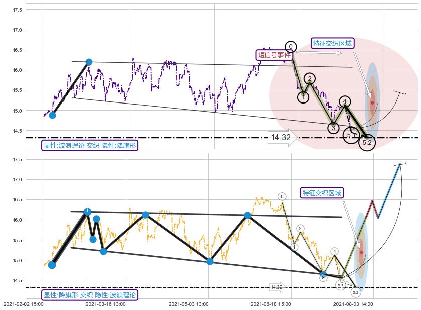 突破整理 ➕ 5浪主体