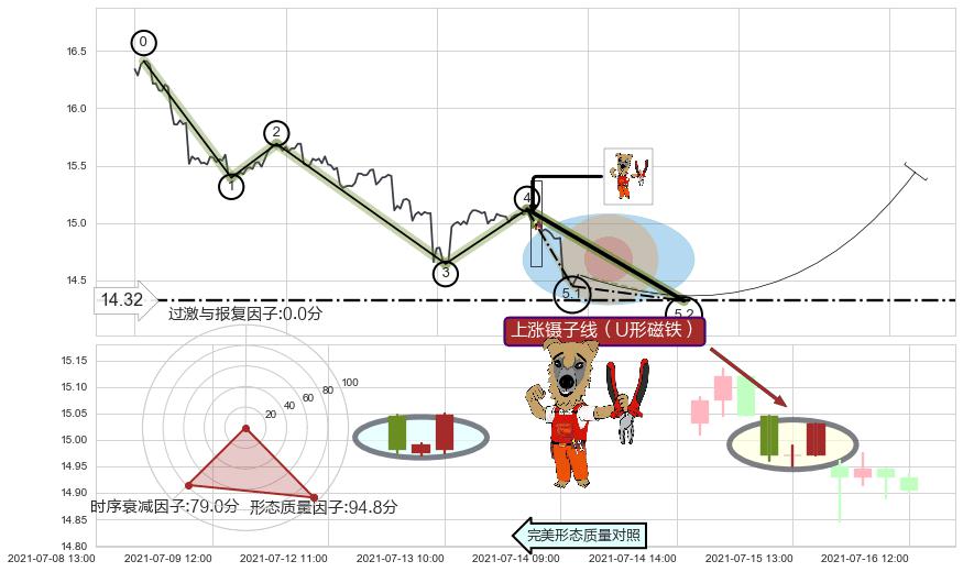 上涨镊子线（U形磁铁）+底部尽头线（上山虎）+单针探底（定海神针）+锤头线（锤子线） ➕ 5浪主体