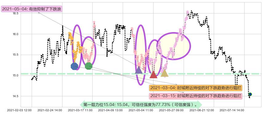 瑞银阻力支撑位图-阿布量化