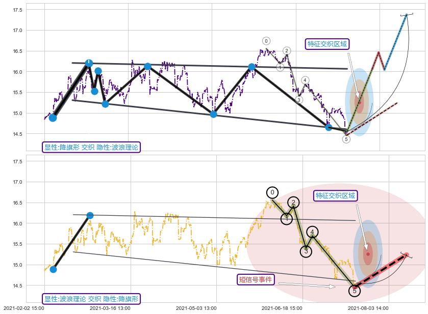 调整浪ABC+谐波(Target) ➕ 突破整理