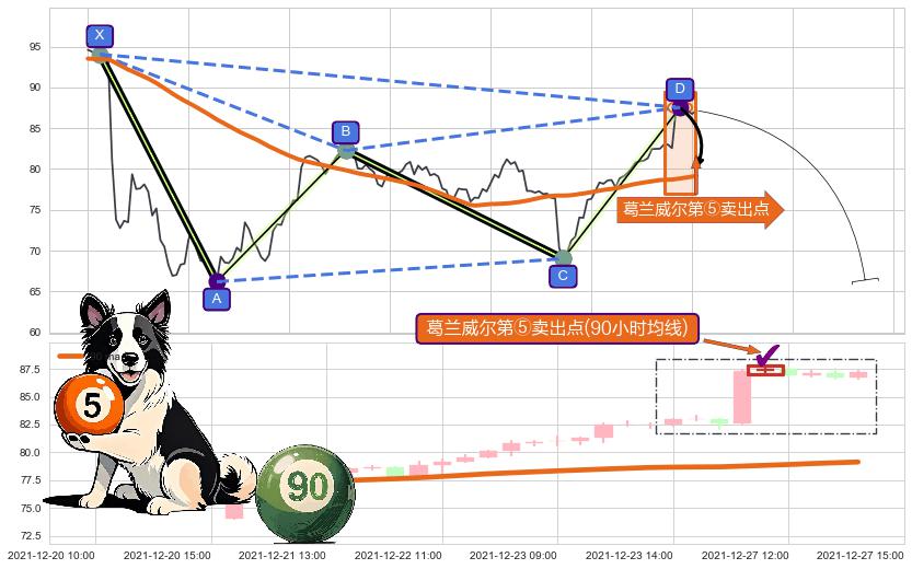 葛兰威尔第⑤卖出点 ➕ 谐波(XABCD)