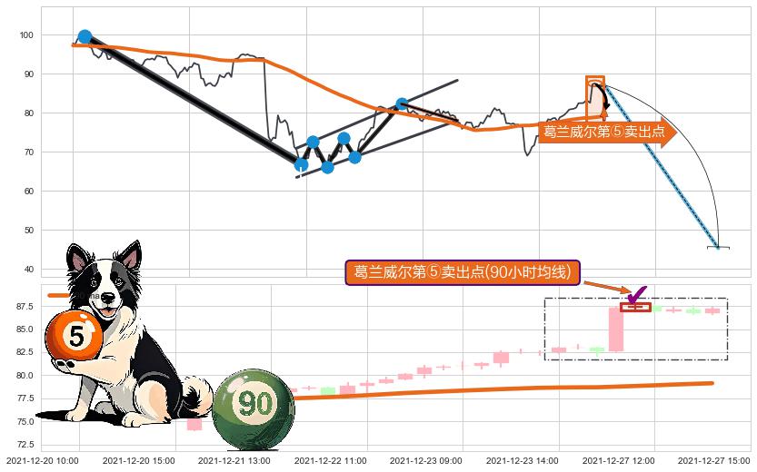 葛兰威尔第⑤卖出点 ➕ 突破整理