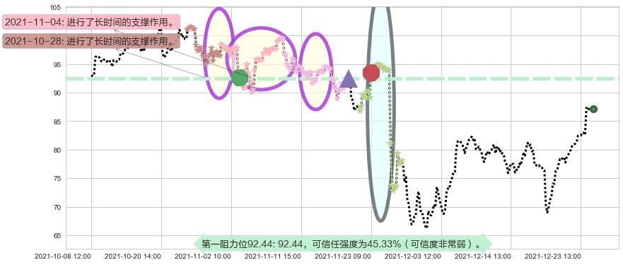 原油2X做多-ProShares阻力支撑位图-阿布量化