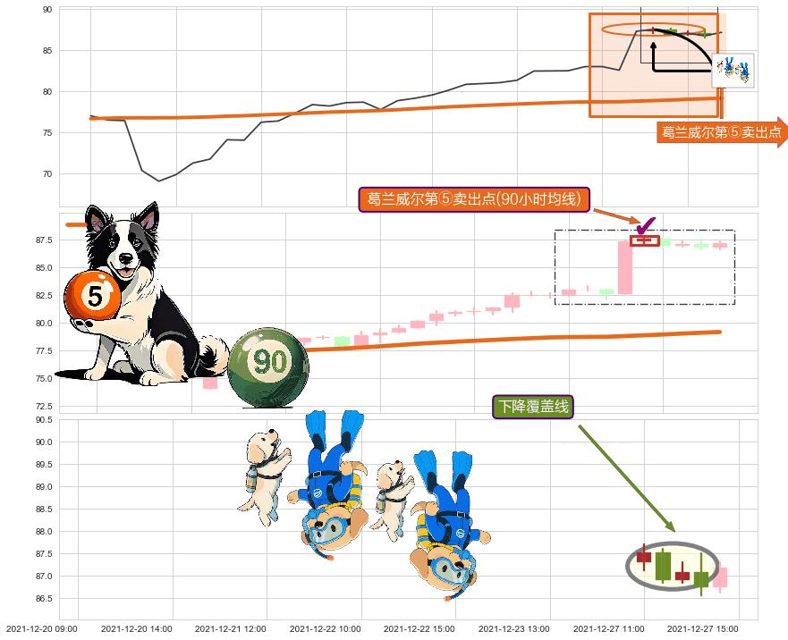 下降覆盖线+两黑夹一红+下跌镊子线（n形磁铁） ➕ 葛兰威尔第⑤卖出点