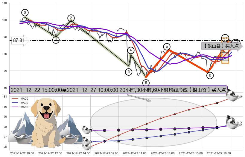 【银山谷】买入点+【烘云托月】买入点+葛兰威尔第⑤卖出点 ➕ 调整浪ABC