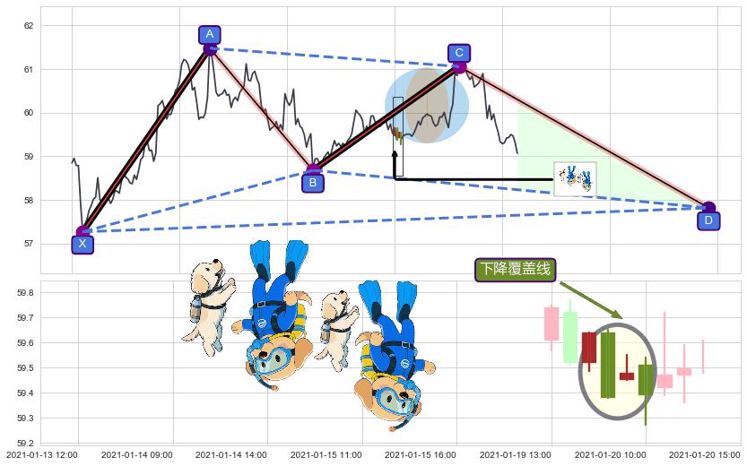 下降覆盖线+空方炮+下跌抵抗+升势受阻+下跌螺旋桨+阴包阳(穿头破脚)+吊颈线（上吊线）+下跌镊子线（n形磁铁）+看跌(高位倒锤头)流星线 ➕ 谐波(XABCD)